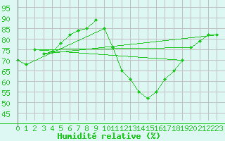Courbe de l'humidit relative pour Waddington