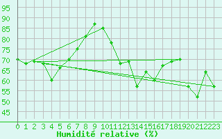 Courbe de l'humidit relative pour Eggishorn
