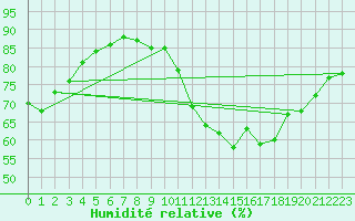 Courbe de l'humidit relative pour Monts-sur-Guesnes (86)