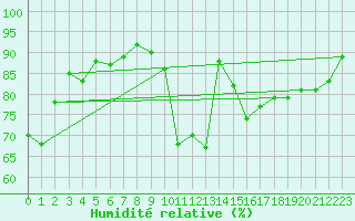 Courbe de l'humidit relative pour Ambrieu (01)