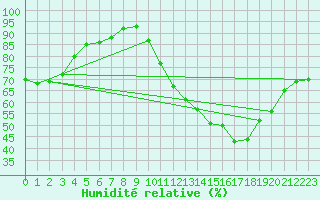 Courbe de l'humidit relative pour Renwez (08)