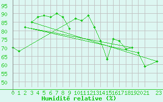 Courbe de l'humidit relative pour Calatayud