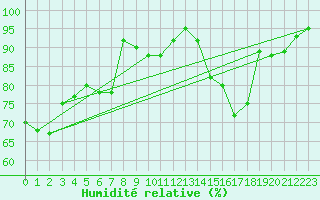 Courbe de l'humidit relative pour Chteau-Chinon (58)