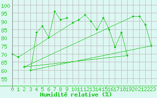 Courbe de l'humidit relative pour Gornergrat
