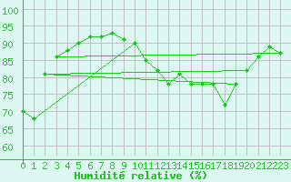 Courbe de l'humidit relative pour Woluwe-Saint-Pierre (Be)