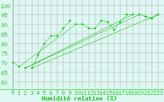 Courbe de l'humidit relative pour Langres (52) 