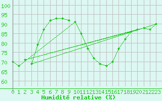 Courbe de l'humidit relative pour Beitem (Be)