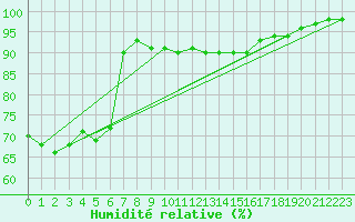 Courbe de l'humidit relative pour Evionnaz