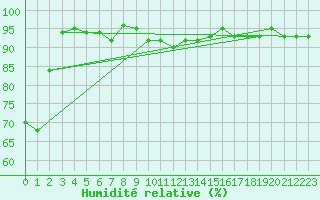 Courbe de l'humidit relative pour Freudenstadt