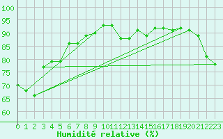 Courbe de l'humidit relative pour Montredon des Corbires (11)