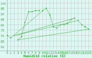 Courbe de l'humidit relative pour Kittila Laukukero