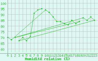 Courbe de l'humidit relative pour Vinnemerville (76)