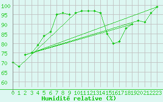 Courbe de l'humidit relative pour Albi (81)