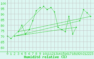 Courbe de l'humidit relative pour Saint-Anthme (63)