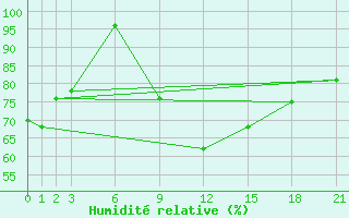 Courbe de l'humidit relative pour Budapest / Lorinc