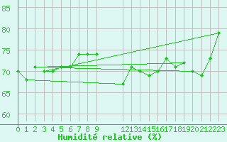 Courbe de l'humidit relative pour Xertigny-Moyenpal (88)