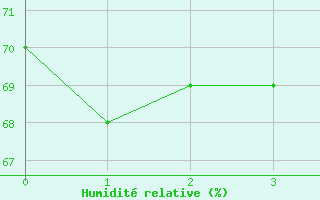 Courbe de l'humidit relative pour Puerto de la Cruz