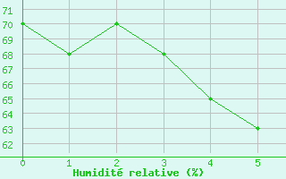 Courbe de l'humidit relative pour Bisoca