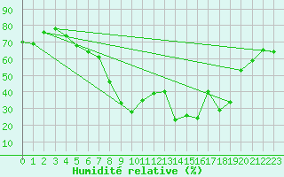 Courbe de l'humidit relative pour Calvi (2B)