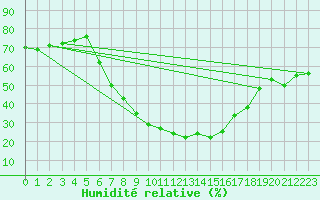 Courbe de l'humidit relative pour Lofer