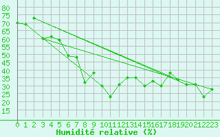 Courbe de l'humidit relative pour Brunnenkogel/Oetztaler Alpen