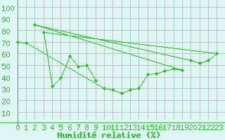 Courbe de l'humidit relative pour Calafat