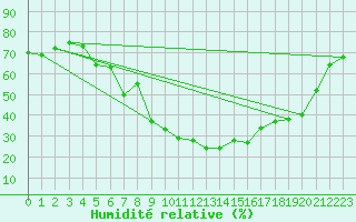 Courbe de l'humidit relative pour Nyon-Changins (Sw)