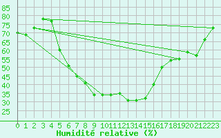 Courbe de l'humidit relative pour Akhisar
