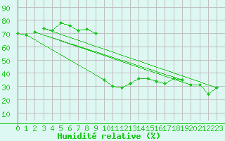 Courbe de l'humidit relative pour Frjus (83)