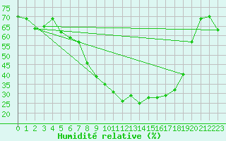 Courbe de l'humidit relative pour Alajar