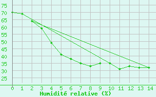 Courbe de l'humidit relative pour Kuusamo Oulanka