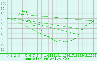 Courbe de l'humidit relative pour Feuchtwangen-Heilbronn