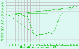 Courbe de l'humidit relative pour Tirgoviste
