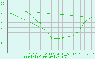 Courbe de l'humidit relative pour Gafsa