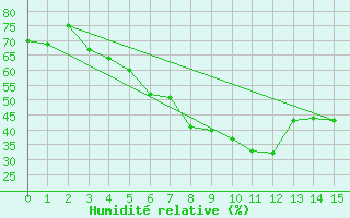Courbe de l'humidit relative pour Puumala Kk Urheilukentta