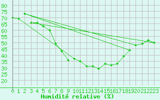 Courbe de l'humidit relative pour Temelin