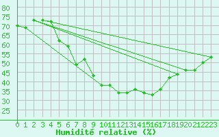 Courbe de l'humidit relative pour Lutzmannsburg