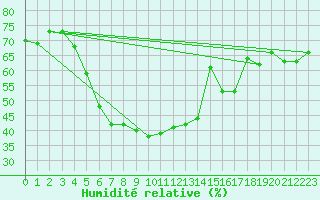 Courbe de l'humidit relative pour Virtsu