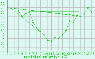 Courbe de l'humidit relative pour Piotta