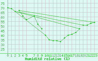 Courbe de l'humidit relative pour Lisboa / Geof