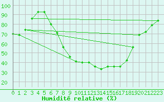 Courbe de l'humidit relative pour Feuchtwangen-Heilbronn