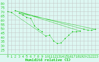 Courbe de l'humidit relative pour Virgen