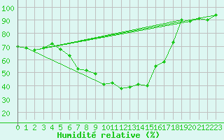 Courbe de l'humidit relative pour Lammi Biologinen Asema