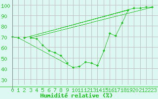 Courbe de l'humidit relative pour Nord-Solvaer
