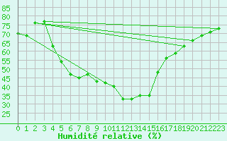 Courbe de l'humidit relative pour Ilomantsi Mekrijarv