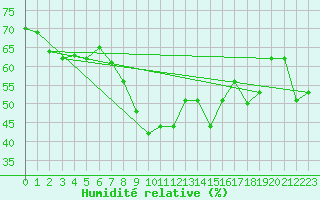 Courbe de l'humidit relative pour Cap Corse (2B)