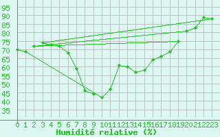 Courbe de l'humidit relative pour Coburg