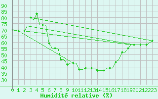 Courbe de l'humidit relative pour Chrysoupoli Airport