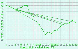 Courbe de l'humidit relative pour Katschberg