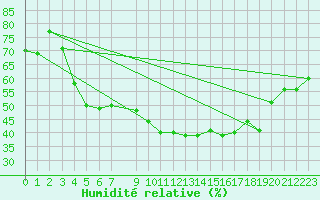 Courbe de l'humidit relative pour Sihcajavri